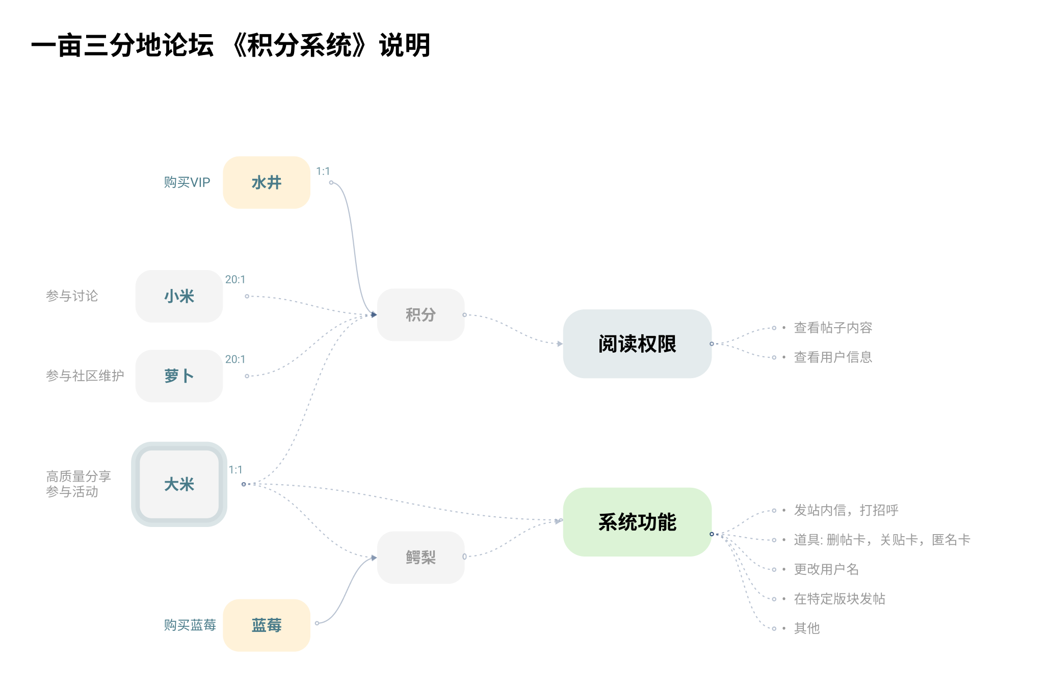 新手上路指南